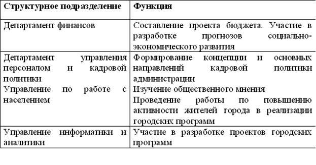 Анализ процессов и функций структурных подразделений Администрации г. о. Самара - student2.ru