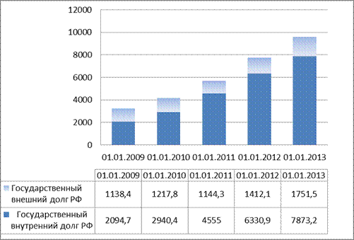 Анализ внешнего долга за период с 2009 по 2013гг - student2.ru