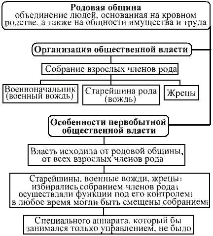 Билет 2. Власть, экономика, социальные нормы и структура первобытного общества - student2.ru