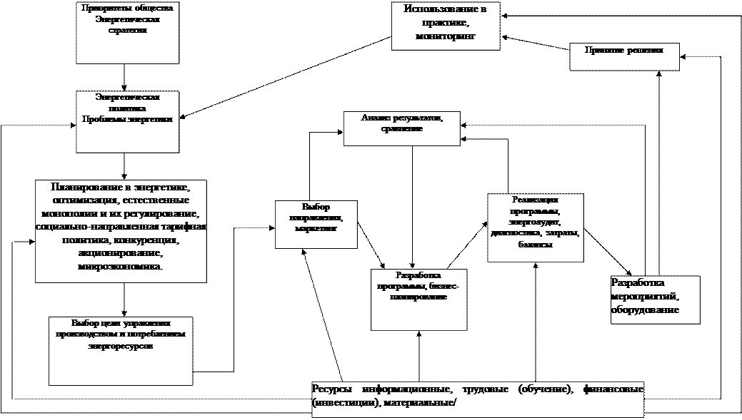 Блок - схема управления энергетическими ресурсами - student2.ru