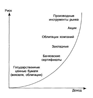 Ценные бумаги и их виды - student2.ru