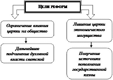 Церковные преобразования Екатерины II - student2.ru