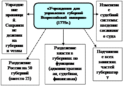 Церковные преобразования Екатерины II - student2.ru