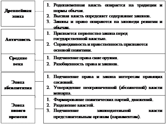 Что такое форма правления? - student2.ru