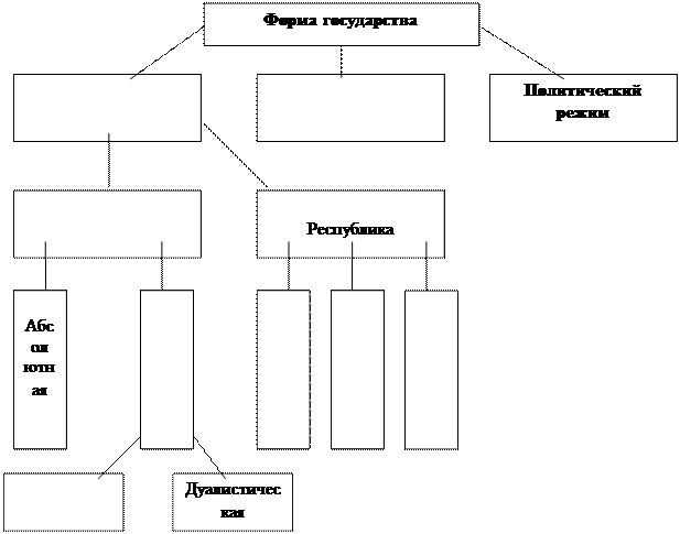 Что такое форма правления? - student2.ru