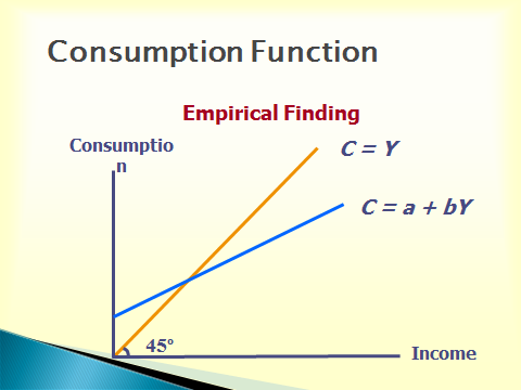 Consumption, Savings-definitions, draw it - student2.ru