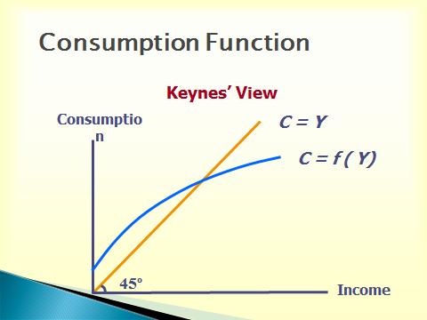 Consumption, Savings-definitions, draw it - student2.ru