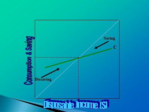 Consumption, Savings-definitions, draw it - student2.ru