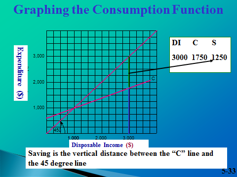 Consumption, Savings-definitions, draw it - student2.ru