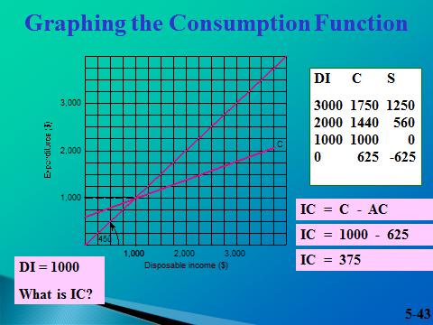 Consumption, Savings-definitions, draw it - student2.ru