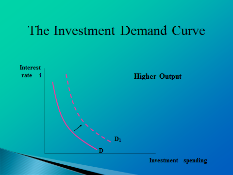 Consumption, Savings-definitions, draw it - student2.ru