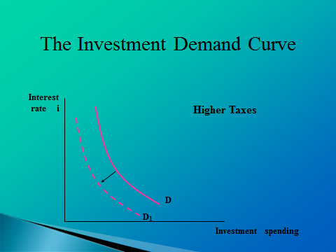 Consumption, Savings-definitions, draw it - student2.ru