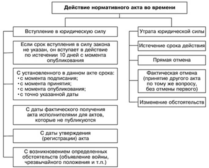 Действие нормативно-правовых актов во времени, пространстве, по кругу лиц - student2.ru