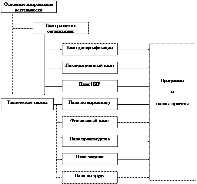 Факторы, влияющие на выбор организационной структуры управления - student2.ru