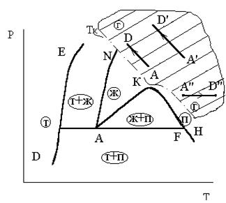 Фазовые P – V и T – S диаграммы состояний - student2.ru