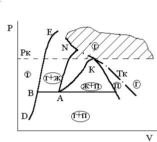 Фазовые P – V и T – S диаграммы состояний - student2.ru