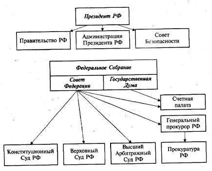 Федеральные органы государственной власти - student2.ru