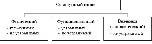 физический износ. затратный подход к оценке стоимости объектов недвижимости. оценка недвижимости в соответствии с международными стандартами - student2.ru