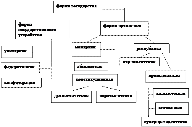 Форма государственного устройства. Форма государственного устройства- это территориальная организация государства - student2.ru