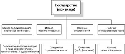 Форма государственного устройства: понятие и виды, их характеристика - student2.ru