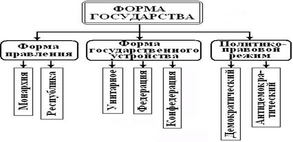 Форма государственного устройства: понятие и виды, их характеристика - student2.ru