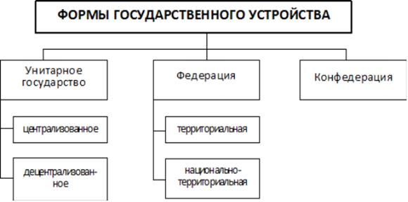 Форма государственного устройства. Выделяют две основные формы государственного устройства: унитарную и федеративную - student2.ru