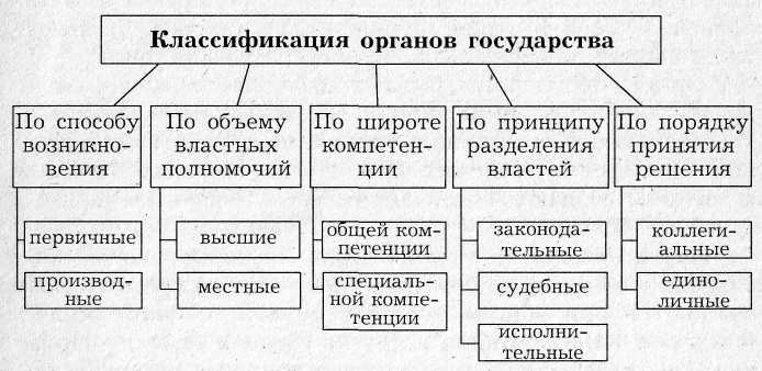 Формы государственного устройства. Форма государственного устройства – это элемент формы государства - student2.ru