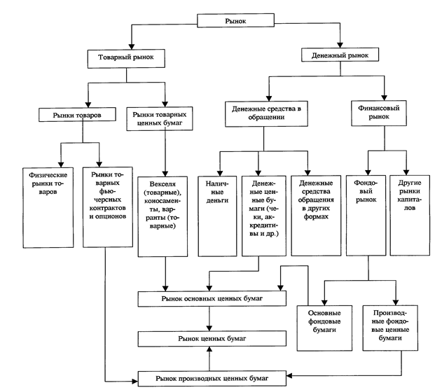 Функции и составные части рынка ценных бумаг - student2.ru