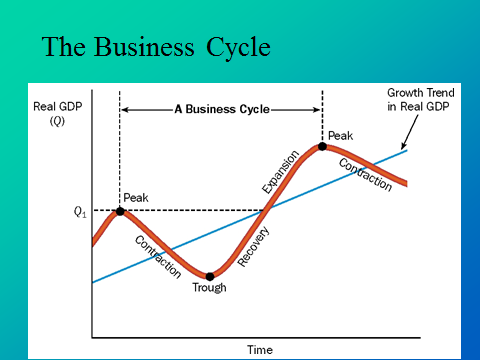 GDP and Economic Well Being, Business Cycle - student2.ru