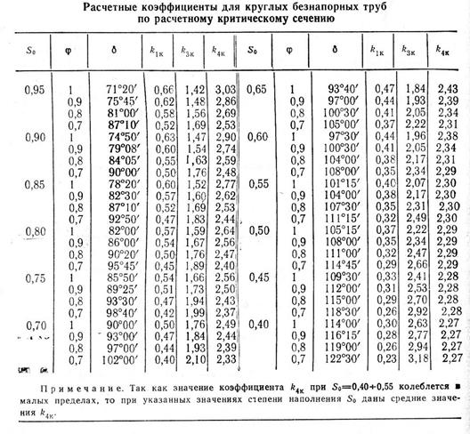 Гидравлический расчет безнапорных труб - student2.ru