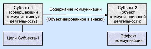 Глава 14. Вклад учёных России в развитие теории управленческой коммуникации - student2.ru