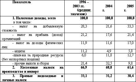 Глава 2. Основы государственного налогового менеджмента - student2.ru