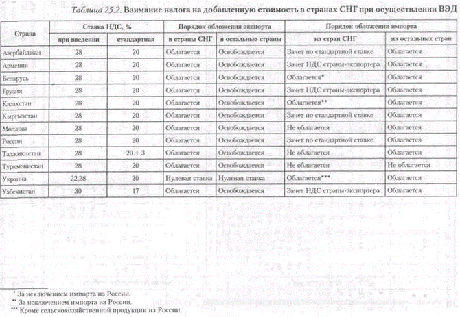 Глава 25. Особенности налоговых систем стран СНГ - student2.ru