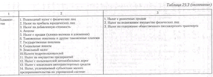 Глава 25. Особенности налоговых систем стран СНГ - student2.ru