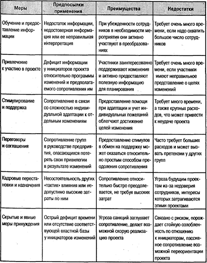 Глава 29. Реорганизация: этапы и методы - student2.ru