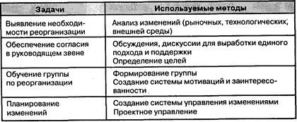 Глава 29. Реорганизация: этапы и методы - student2.ru