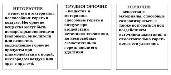 Глава 3. Показатели и классификация пожаро-взрывоопасности и пожарной опасности веществ и материалов - student2.ru