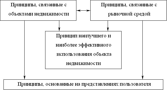 Глава 4. Оценка недвижимости в соответствии с международными стандартами - student2.ru