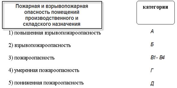 Глава 8. Классификация зданий, сооружений, строений и помещений по пожарной и взрывопожарной опасности - student2.ru