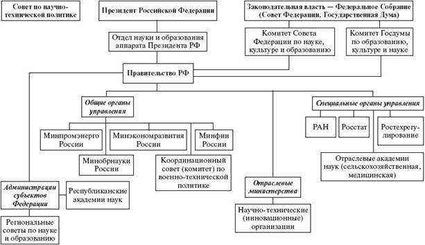 Государственная инновационная политика - student2.ru