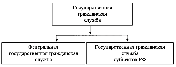 Государственная служба как система - student2.ru