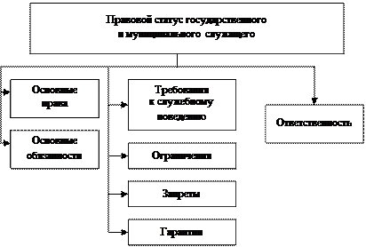 Государственно-служебное правоотношение - student2.ru