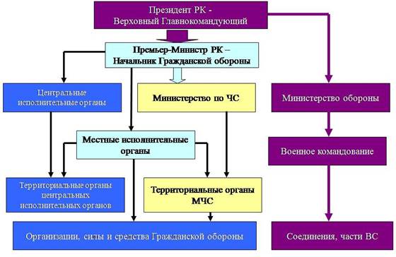 Гражданская оборона Республики Казахстан - student2.ru