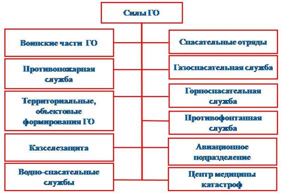 Гражданская оборона Республики Казахстан - student2.ru