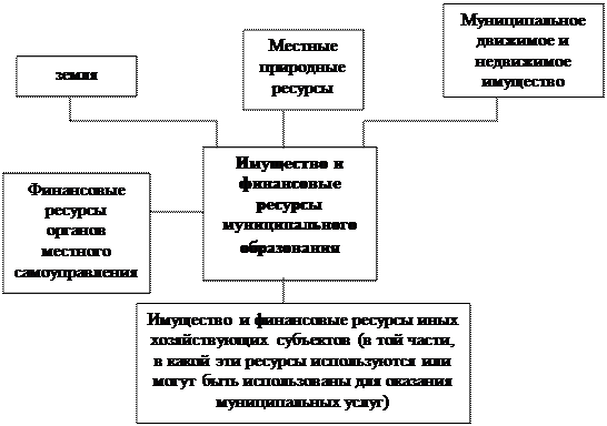 I. Объекты и субъекты местного самоуправления - student2.ru