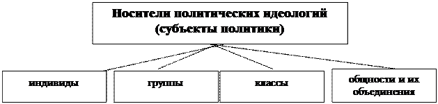 Идеология и политика. Политическая идеология: понятие, носители, функции, формы институциализации, уровни функционирования - student2.ru