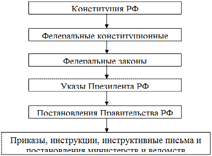 Иерархия нормативных правовых актов на территории РФ - student2.ru