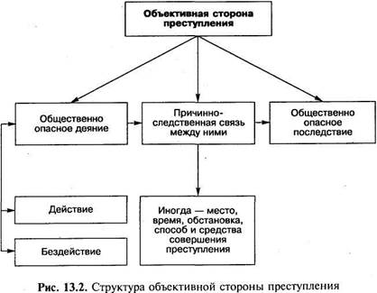 II. Объективная сторона преступления - student2.ru