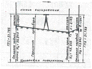 III. Геометрическое нивелирование - student2.ru