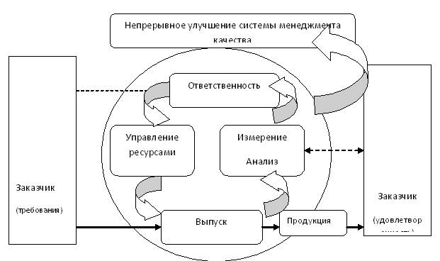 Инновационная модель проектирования организационных структур Администрации муниципального образования с использованием процессного подхода - student2.ru